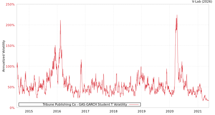 graph of Tribune Publishing Co GAS-GARCH-T