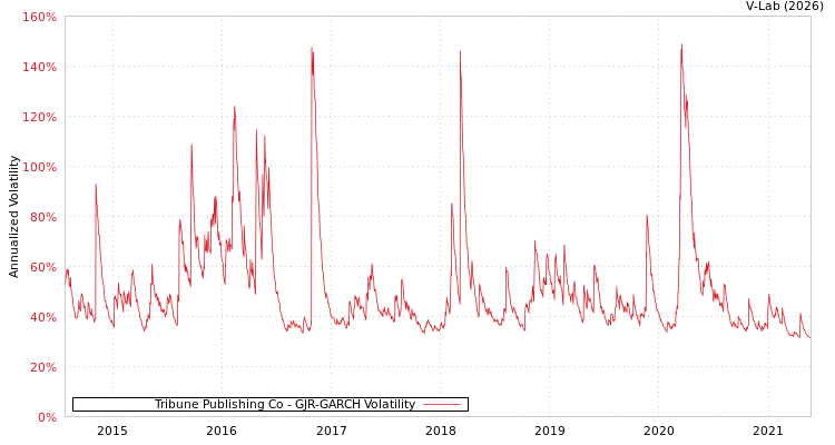 graph of Tribune Publishing Co GJR-GARCH