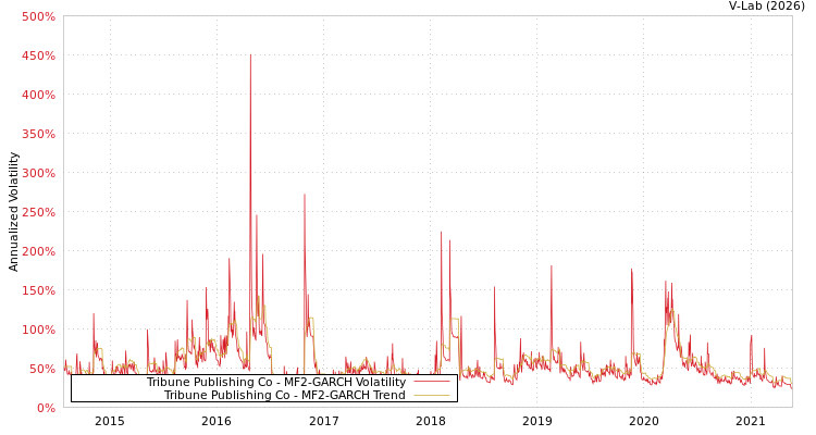 graph of Tribune Publishing Co MF2-GARCH