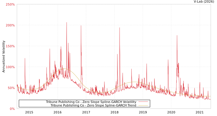 graph of Tribune Publishing Co S0GARCH