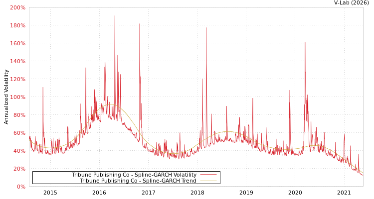 graph of Tribune Publishing Co SGARCH