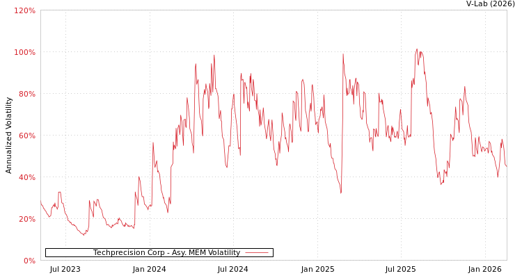 graph of Techprecision Corp AMEM