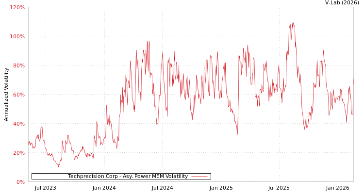 graph of Techprecision Corp APMEM