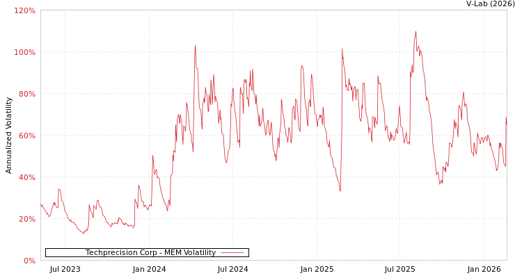 graph of Techprecision Corp MEM