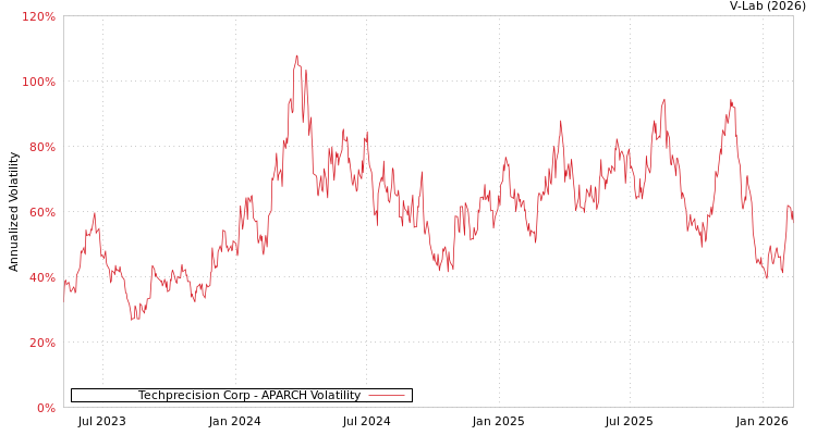 graph of Techprecision Corp APARCH