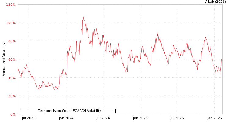 graph of Techprecision Corp EGARCH