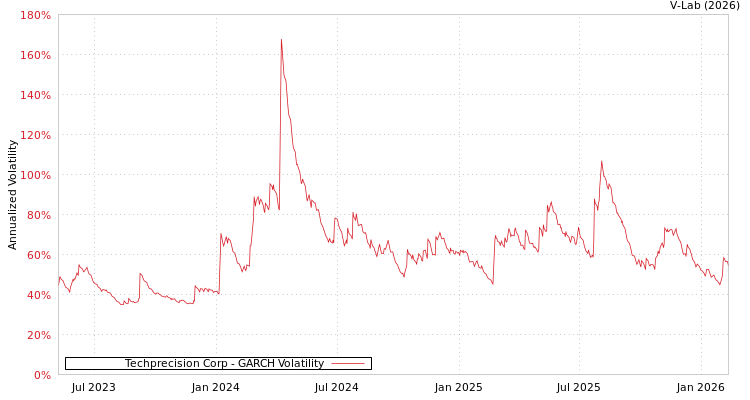 graph of Techprecision Corp GARCH