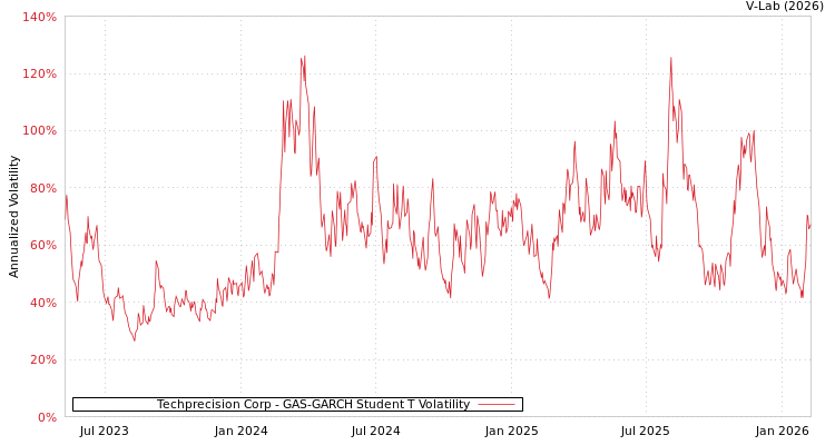 graph of Techprecision Corp GAS-GARCH-T
