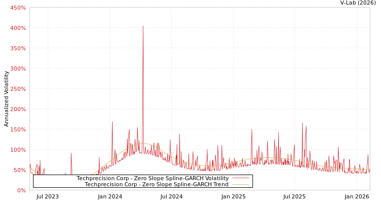 graph of Techprecision Corp S0GARCH