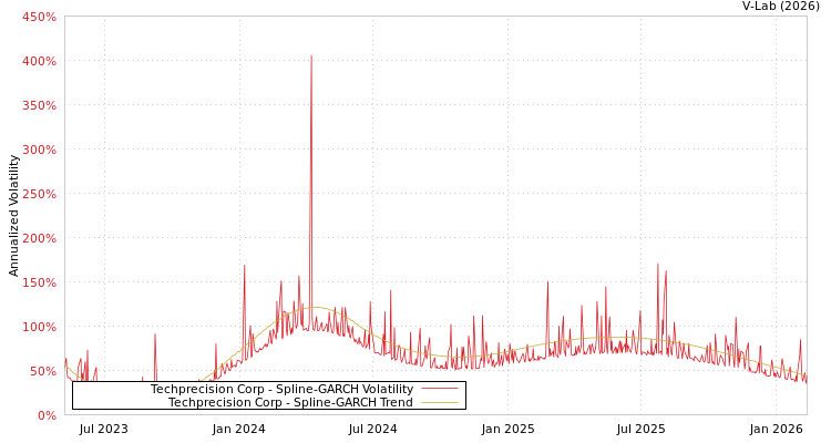 graph of Techprecision Corp SGARCH