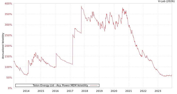 graph of Talon Energy Ltd APMEM