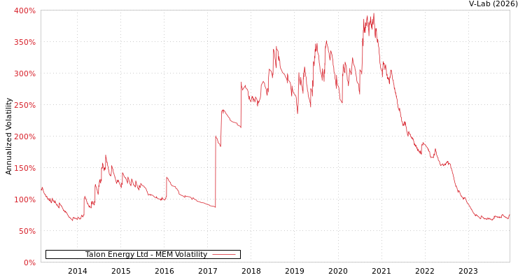 graph of Talon Energy Ltd MEM