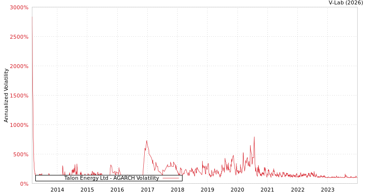 graph of Talon Energy Ltd AGARCH