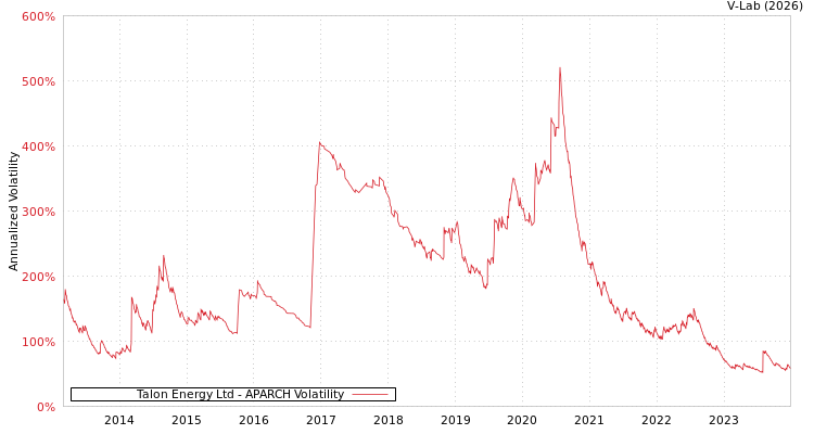 graph of Talon Energy Ltd APARCH