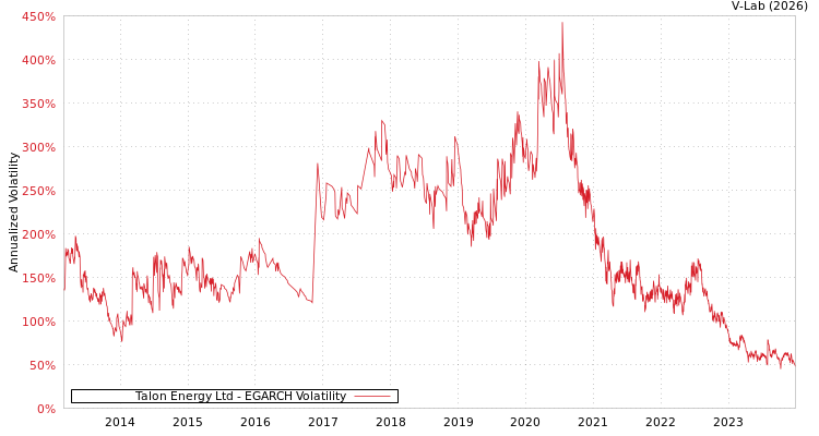 graph of Talon Energy Ltd EGARCH
