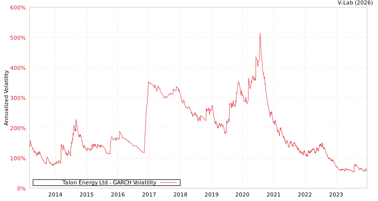 graph of Talon Energy Ltd GARCH