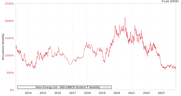 graph of Talon Energy Ltd GAS-GARCH-T