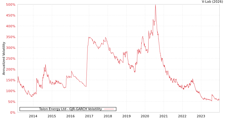 graph of Talon Energy Ltd GJR-GARCH