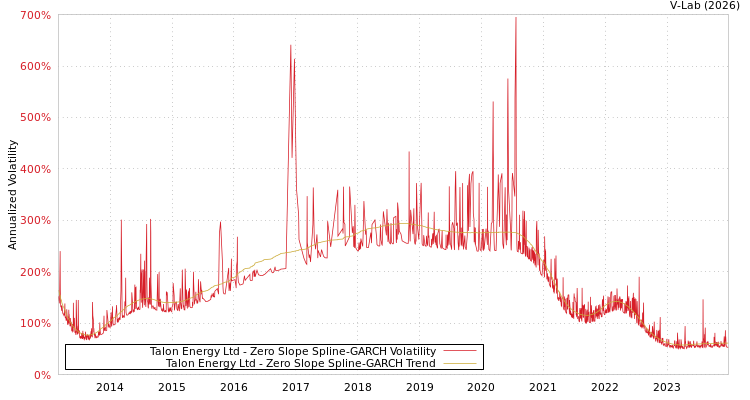 graph of Talon Energy Ltd S0GARCH