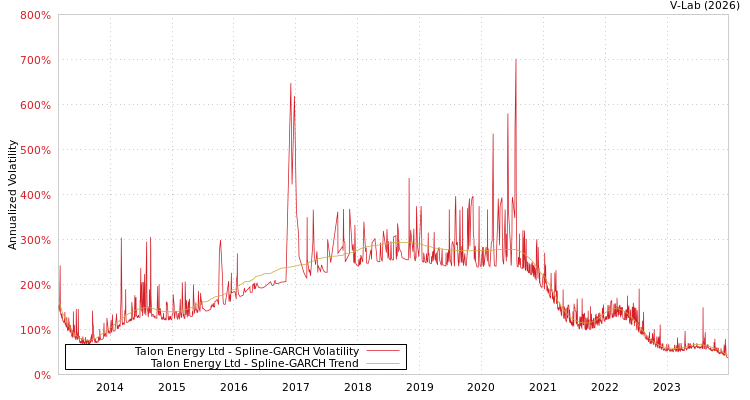graph of Talon Energy Ltd SGARCH