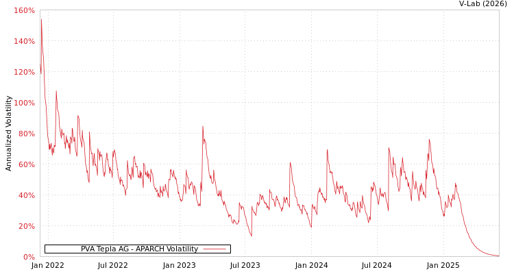 graph of PVA Tepla AG APARCH