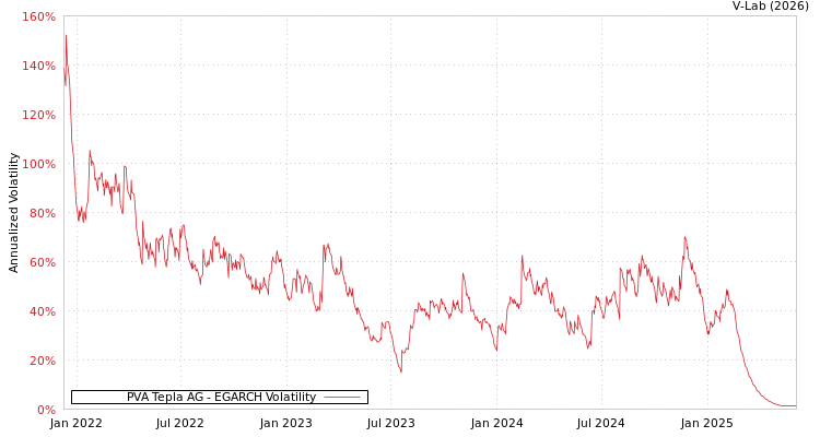 graph of PVA Tepla AG EGARCH