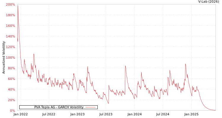 graph of PVA Tepla AG GARCH