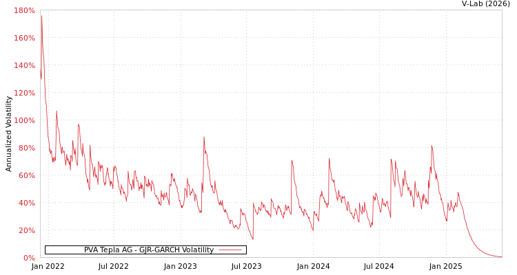 graph of PVA Tepla AG GJR-GARCH