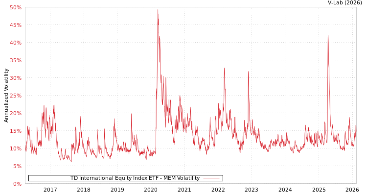 graph of TD International Equity Index ETF MEM