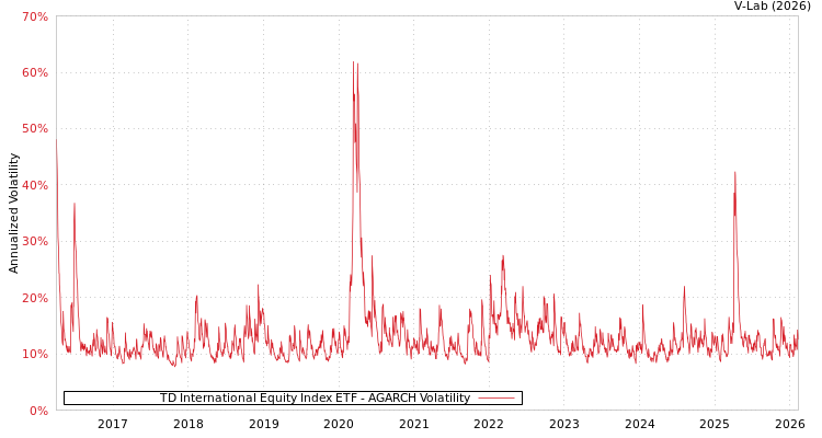 graph of TD International Equity Index ETF AGARCH