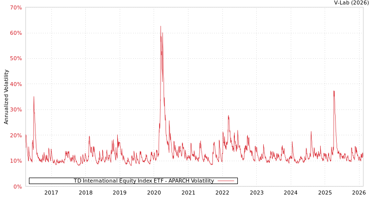 graph of TD International Equity Index ETF APARCH