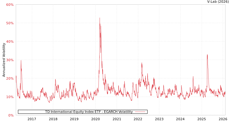 graph of TD International Equity Index ETF EGARCH