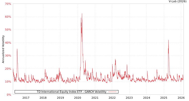 graph of TD International Equity Index ETF GARCH