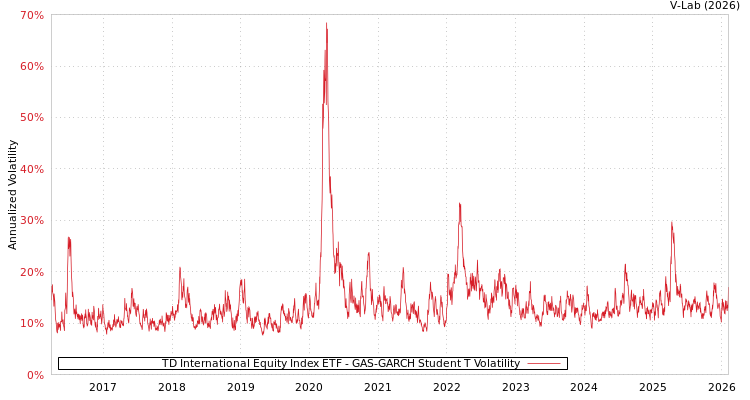 graph of TD International Equity Index ETF GAS-GARCH-T