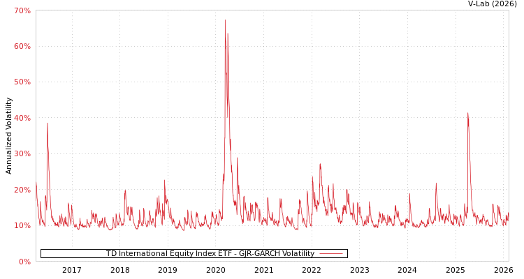 graph of TD International Equity Index ETF GJR-GARCH
