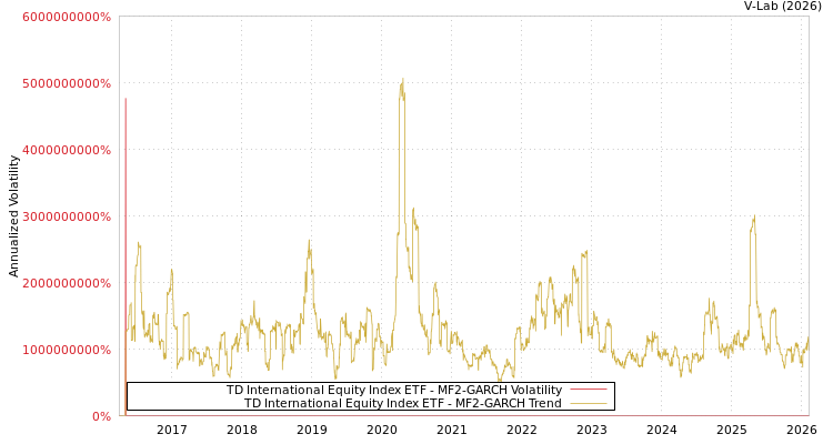 graph of TD International Equity Index ETF MF2-GARCH