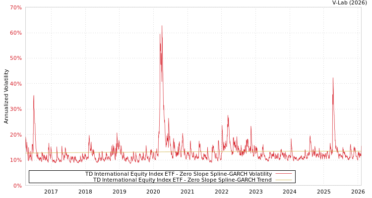 graph of TD International Equity Index ETF S0GARCH