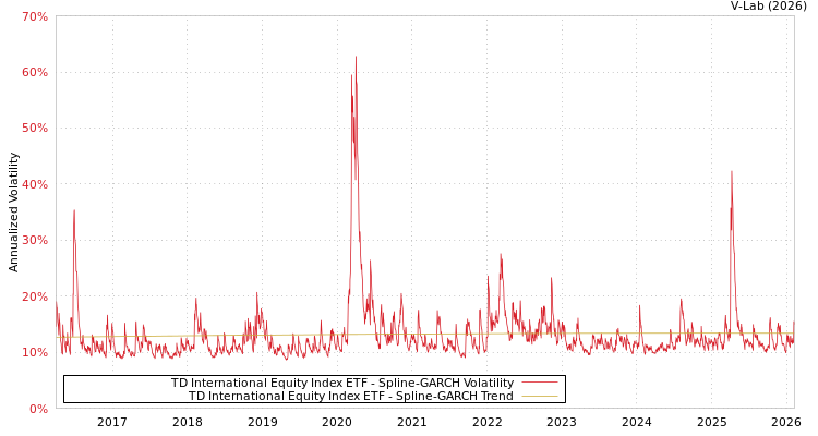 graph of TD International Equity Index ETF SGARCH