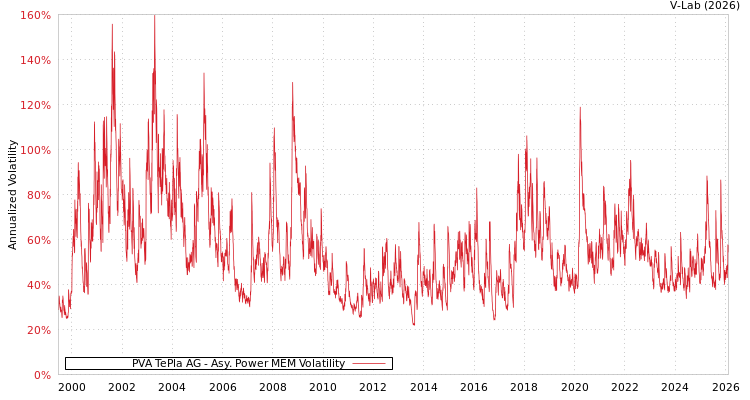 graph of PVA TePla AG APMEM