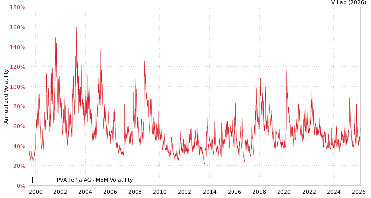 graph of PVA TePla AG MEM