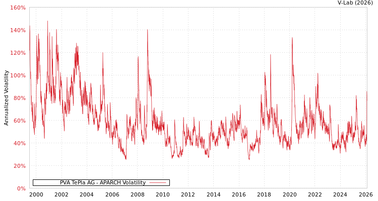 graph of PVA TePla AG APARCH