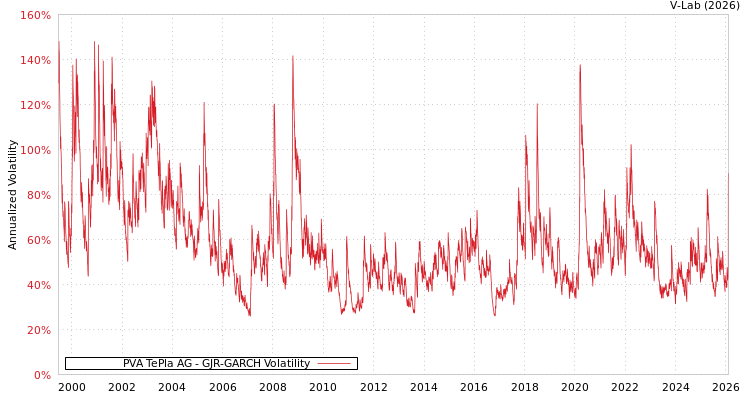 graph of PVA TePla AG GJR-GARCH