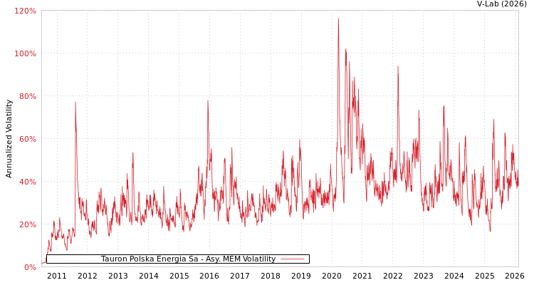 graph of Tauron Polska Energia Sa AMEM