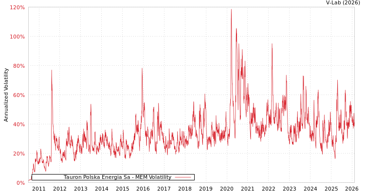 graph of Tauron Polska Energia Sa MEM