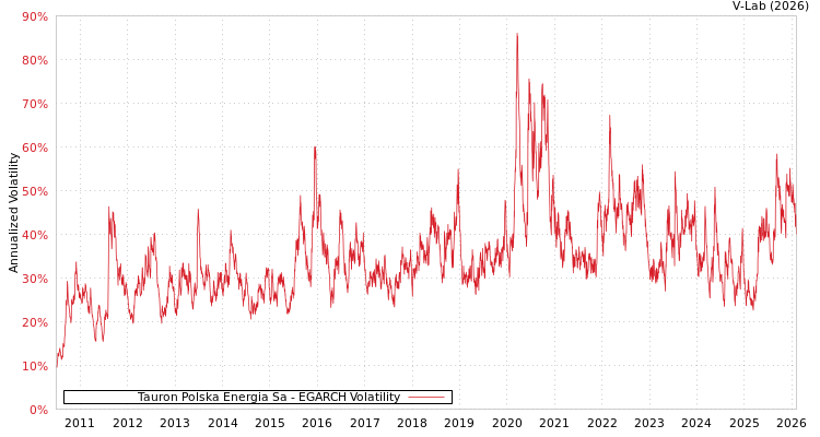 graph of Tauron Polska Energia Sa EGARCH