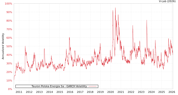 graph of Tauron Polska Energia Sa GARCH