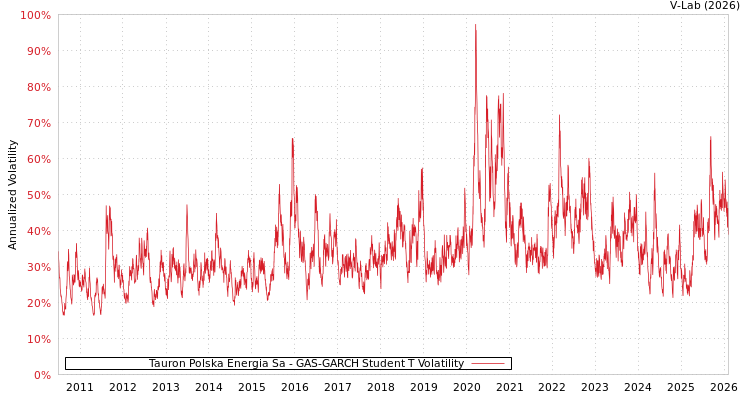 graph of Tauron Polska Energia Sa GAS-GARCH-T