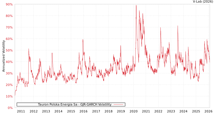 graph of Tauron Polska Energia Sa GJR-GARCH