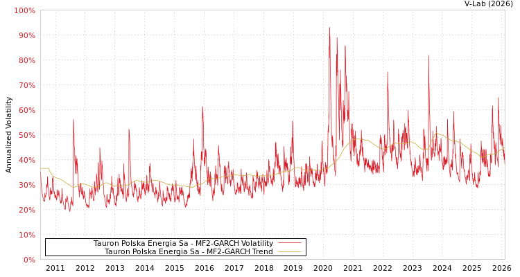 graph of Tauron Polska Energia Sa MF2-GARCH