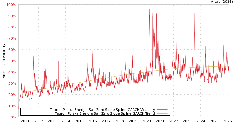 graph of Tauron Polska Energia Sa S0GARCH